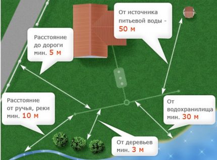 Conditions for the location of a septic tank made of concrete rings Norms for the location of the septic tank