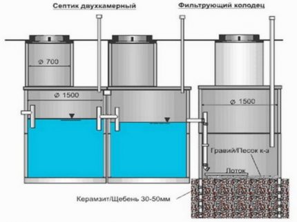 The device of a septic tank made of concrete rings with an absorption well Scheme of a two-chamber septic tank