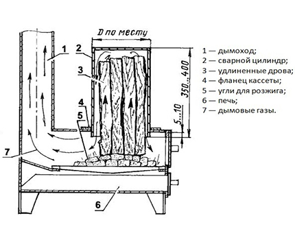 Solid fuel stove model for garage Stove with additional loading of firewood