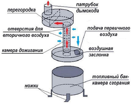 Scheme of a homemade stove for waste oil Waste oil potbelly stove