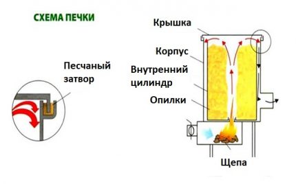 The scheme of the device homemade potbelly stove The principle of operation of the potbelly stove on sawdust
