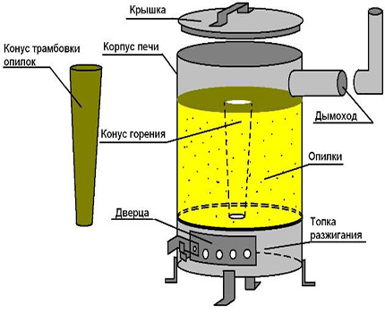 Homemade stove on a sawdust Loading sawdust into the furnace