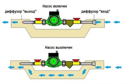 Fonctionnement du bypass dans un système de chauffage forcé Schéma de principe du by-pass d'injection