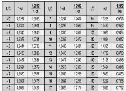 Table for calculating the parameters of the chimney of the boiler room Table