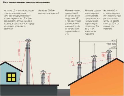 How to make a chimney calculation for a boiler room Permissible elevations