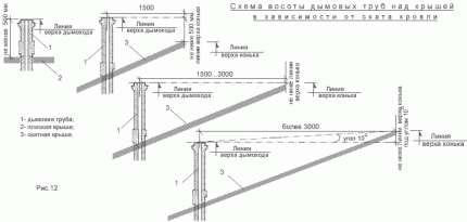 How to determine the height of the chimney for the boiler room relative to the ridge Pipe height