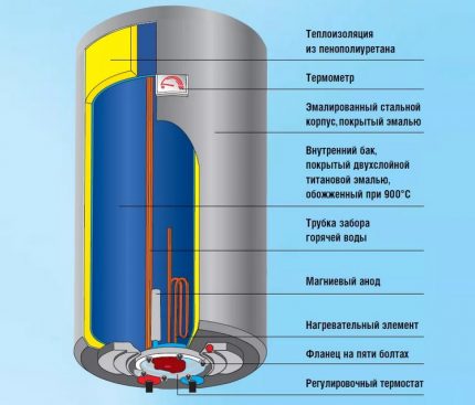 Ang diagram ng pampainit ng tubig para sa pagpili ng pinakamahusay na pagpipilian Takip ng tangke