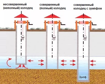 Kaip šalyje pasirinkti šulinio dizainą Įrenginių konstrukcinių tipų šulinių schema