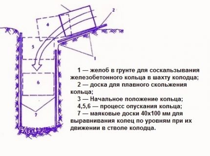 Kaip padaryti, kad jų betoniniai žiedai būtų „pasidaryk pats“ šalis Kaip įrengti betoninius žiedus duobėje už šulinio