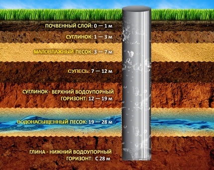 Geologinės sekcijos, skirtos nustatyti požeminio vandens lygį, pavyzdys Kaip nustatyti kasimo šulinio gylį savo rankomis