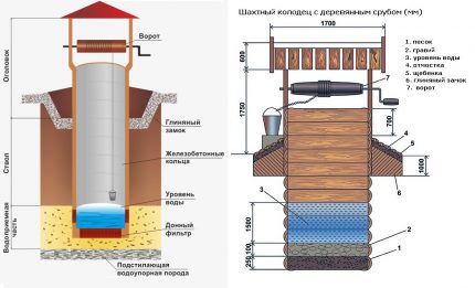 Kaip savo rankomis pasidaryti šulinį šalyje Bendras šulinio dizainas: įrenginio elementai
