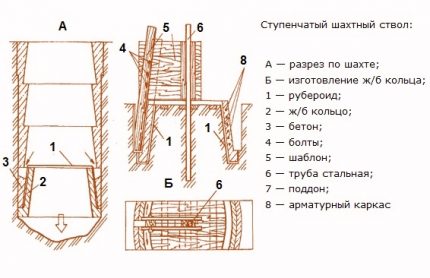 Šulinio iš betoninių žiedų konstrukcijos schema