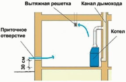 Natuurlijke ventilatie van de stookruimte
