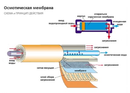 Принцип рада реверзне осмозе