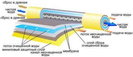 Мембрански уређај