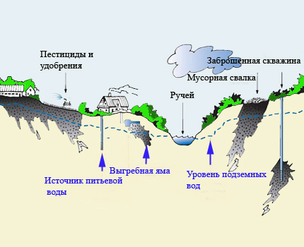 Groundwater pollution options Groundwater pollution problem