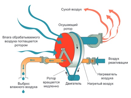 Ang aparato ng isang adsorption air dryer para sa pool Ang mga ad adsamption ng pool