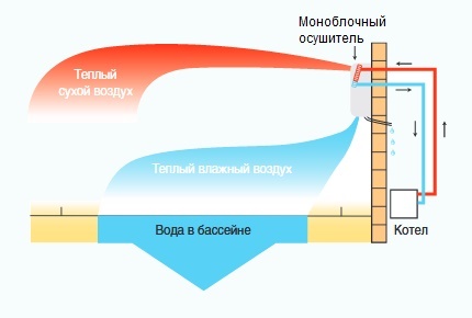 Ang diagram ng pagpapatakbo ng isang dehumidifier na may pinainit na tubig