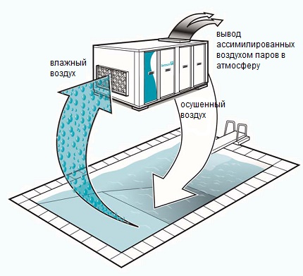 Ang prinsipyo ng pagpapatakbo ng dehumidifier para sa mga pool na may pagpainit ng hangin Ang pampalamig ng dryer