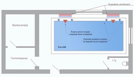 Ang diagram ng pag-install ng pader na naka-mount na air dryer sa pool Ang pamamaraan ng pagpapatakbo ng mga naka-mount na dehumidifier para sa pool