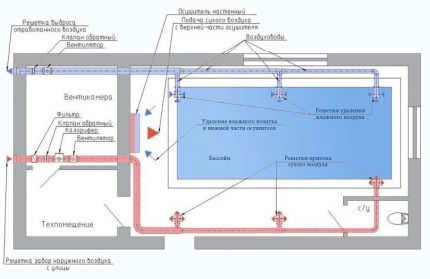 Mga diagram ng system na may isang dehumidifier sa pool Ang pamamaraan ng supply at maubos na bentilasyon ng pool