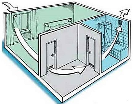 The scheme of air exchange in the apartment Indoor air exchange