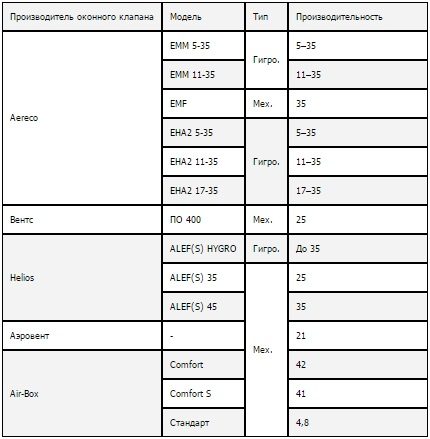 Characteristics of ventilators for plastic windows Valve performance