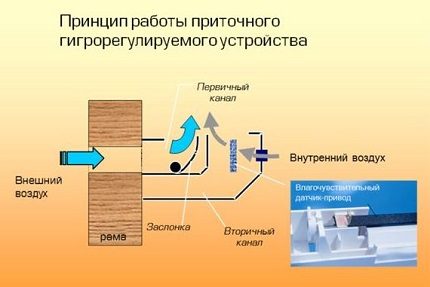 Ventilator drive diagram for plastic windows Hygro-adjustable drive