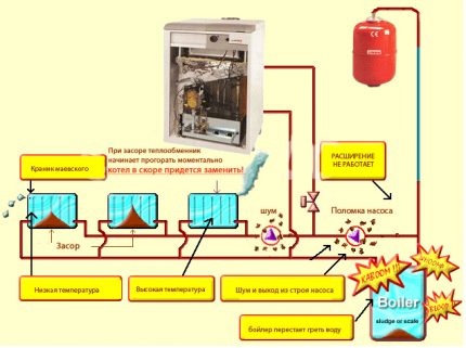 If the heating system is not flushed, the equipment wears out What is the flushing of the heating system for?