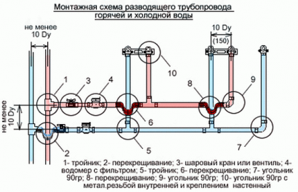 Razododka of a water supply system of GVS and KHVS in the apartment Water pipe tee