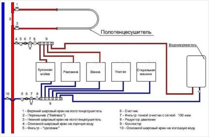 The scheme of the collector wiring of the water supply system in the apartment Water supply manifold