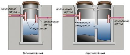 Hogyan készítsen két- vagy háromkamrás szeptikus tartályt gyűrűkből, csináld magad Tisztító opciók