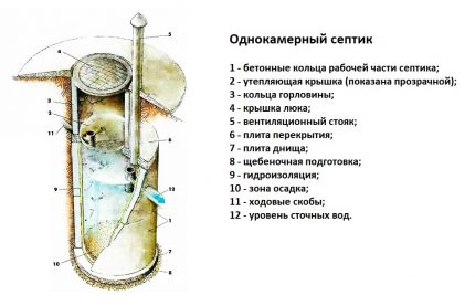 The device of a septic tank made of concrete rings Scheme of a single chamber septic tank