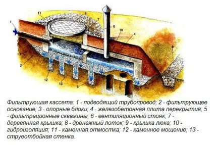Scheme of the infiltrator for a septic tank made of concrete rings Filter cartridge layout