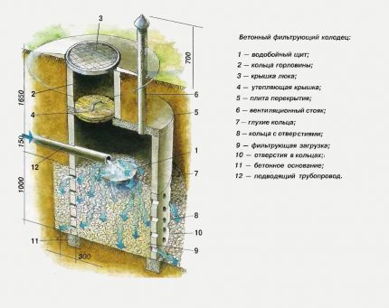 Scheme of a septic tank made of concrete rings with an absorption well Drainage well diagram