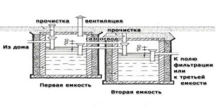 Schéma pour la construction d'une fosse septique de vos propres mains Schéma d'une fosse septique des eurocubes