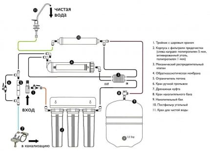 Vandeniui atvirkštinės osmozės įrengimo schema Atvirkštinio osmoso sistemos schema