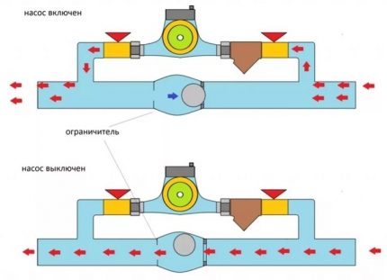 Schéma d'installation et de fonctionnement du système de chauffage Principe de dérivation de soupape