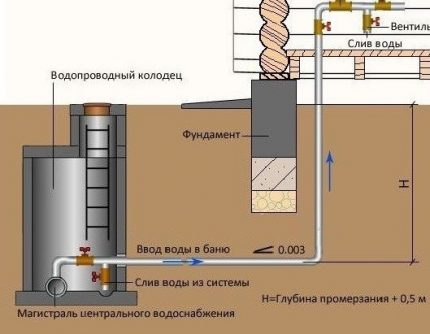 Schema di collegamento e inserimento alla rete idrica esistente Dove porre la pipeline