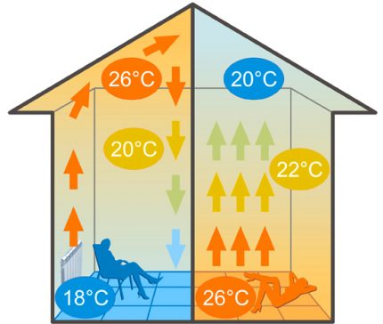 O esquema do sistema de piso radiante Diagrama de distribuição de calor