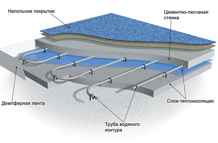 Comment est le chauffage au sol sous l'eau Plan de chauffage au sol