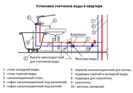 Where, according to the rules, water meters are installed