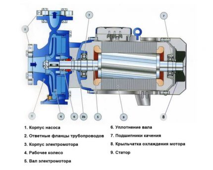 Konstrukční schéma čerpadla pro zajištění tlaku v přívodu vody Elektrické čerpadlo