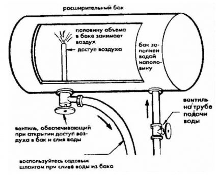 How air enters the batteries and the heating pipe Expansion tank diagram