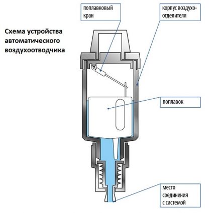 Scheme of the machine for venting the heating system Auto air vent circuit