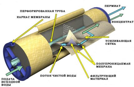 Membraninis filtras atvirkščiai osmozei Membranos