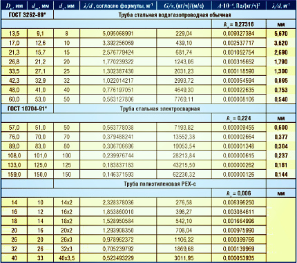 Tableau de détermination du diamètre intérieur d'un système de chauffage fermé Table