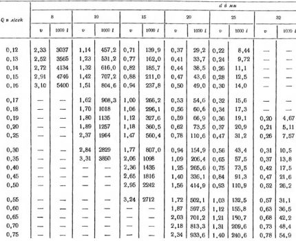 Tableau de calcul hydraulique d'un système de chauffage fermé Table Shevelev