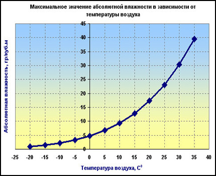 Gráfico de umidade máxima versus temperatura