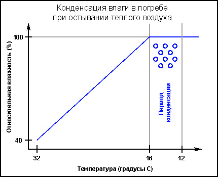 Diagrama do processo de condensação de umidade